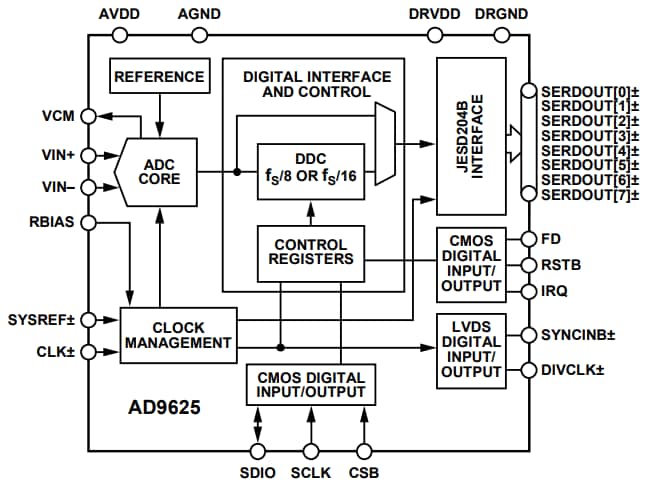 Schéma de principe - Analog Devices Inc. CAN 12 bits, 2,5/2,0 GS/s AD9625